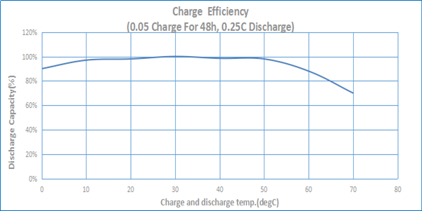 SC 3000 MAh Battery HT NiMh Cells 1.2V 0.1C Standard Charge