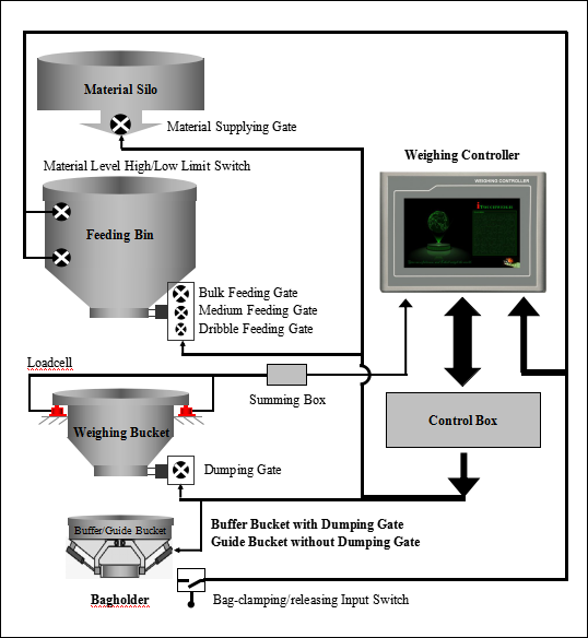 Automation Touch Screen Packaging Weighing Indicator, With Programmable Controller