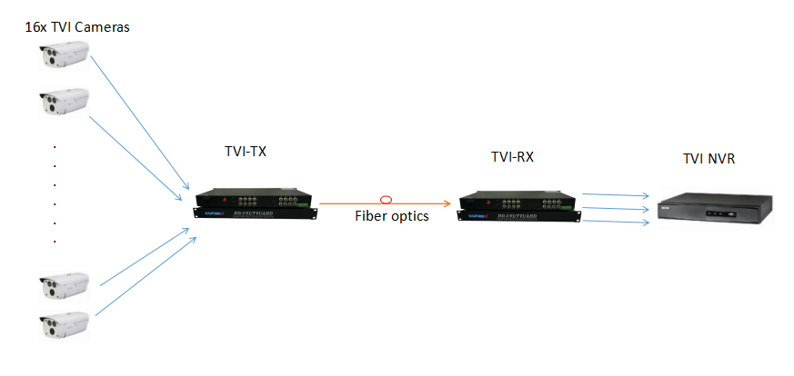 5VDC Fiber Video Media Converter , Long Range Video Transmitter And Receiver