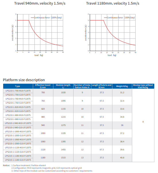 15kg Load LPS Series Linear Electric Motor 270-1350N Peak Force 140mm Width