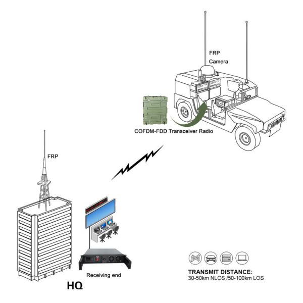 Tactical Powerful COFDM IP Transmitter Wireless 100W Military