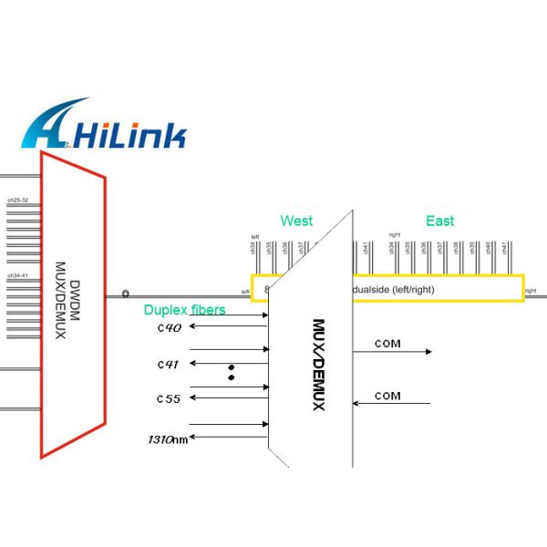 Hilink Brand WDM Solution Dense Wavelength Division Multiplexing DWDM MUX OADM