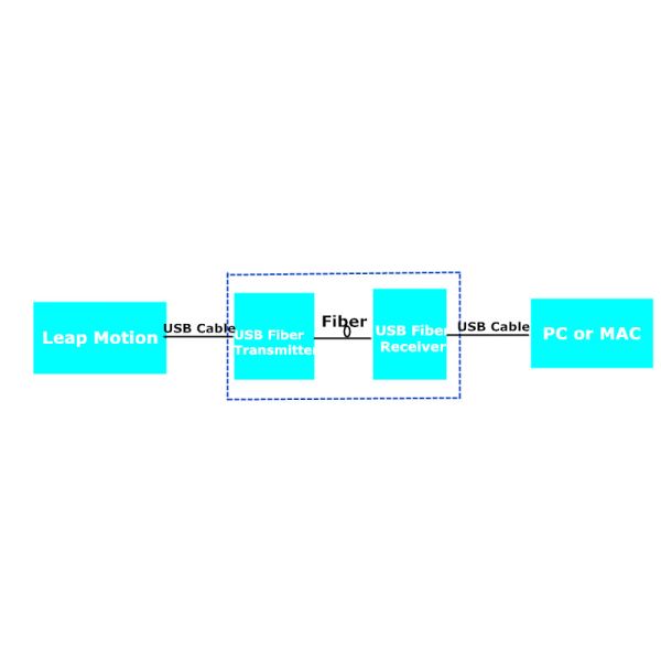 Leap Motion over fiber optic extender connected to remote Mac&PC in VR System