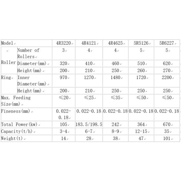 Pendulum Calcite Grinding Mill , Pendulum Grinder With 15-20% Higher Output