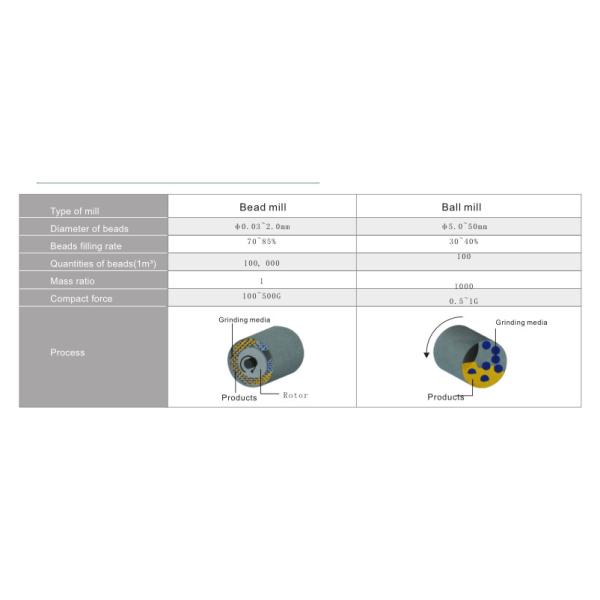 Tencan KNB-L-1L 5.5KW Nano Scale Wet Milling Bead Mill Double Power