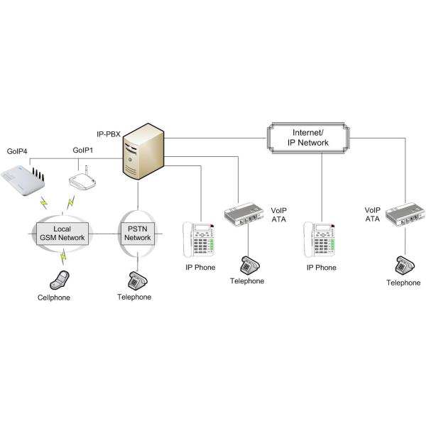 8 Channel GSM Gateway SIP VOIP GP4 1350g 3 lb 12 Vdc 2000 mA Adapter