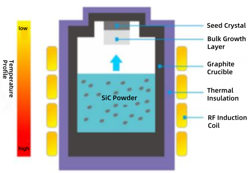 High-Purity Silicon Carbide (SiC) Powder 99.9999% (6N) HPSI Type 100μm Particle Size SIC Crystal Growth