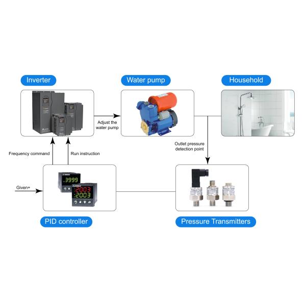 IP65 IP67 Industrial Pressure Sensor For Gas Supply Pipeline