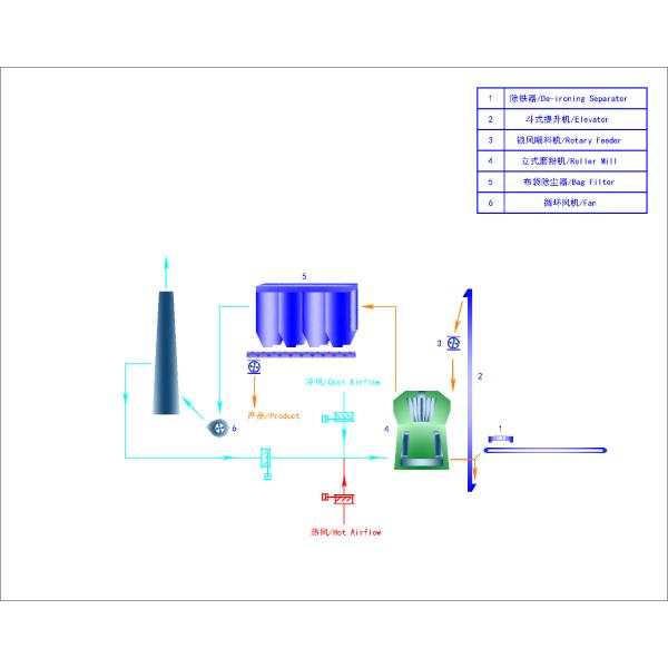 VRM Vertical Roller Mill Cement Power Plant Pulverizer 290T/H