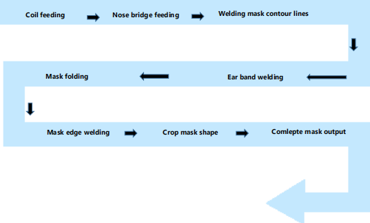 Ultrasonic Earloop N95 Non Woven Mask Making Machine
