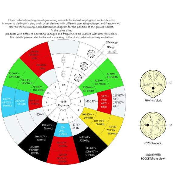 Industrial Electronics IP67 Waterproof Couplers for LED Display Connector and Accessories