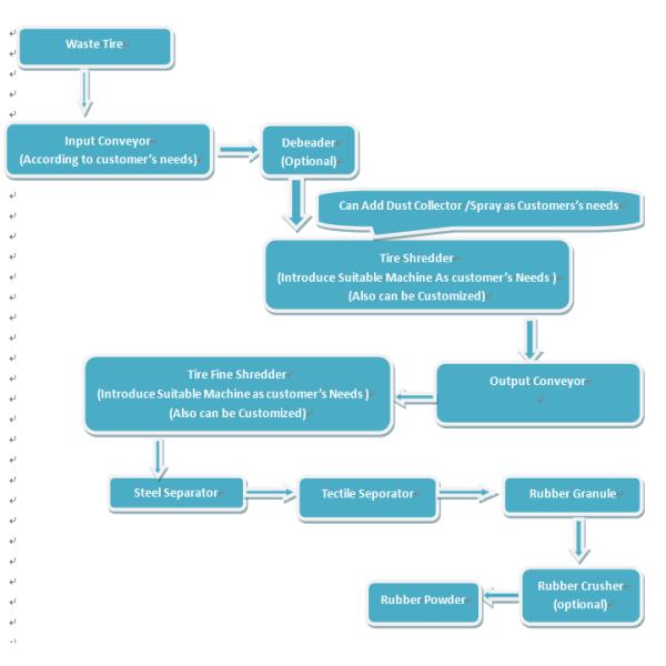 Waste Tire Crushing & Recycling Processing System;Tyre Recycling line; Metal Scrap Crusher;Solid Waste Recycling Machine