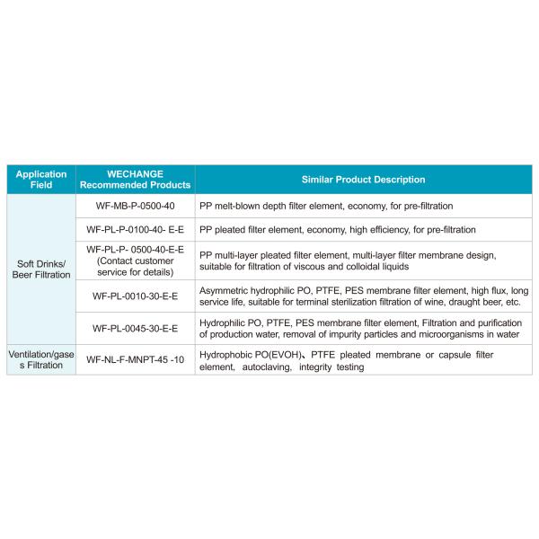 10" 20" 30" 40" 1μM 3μM 5μM Pleated Polypropylene Filter Cartridge For Beer Clarification