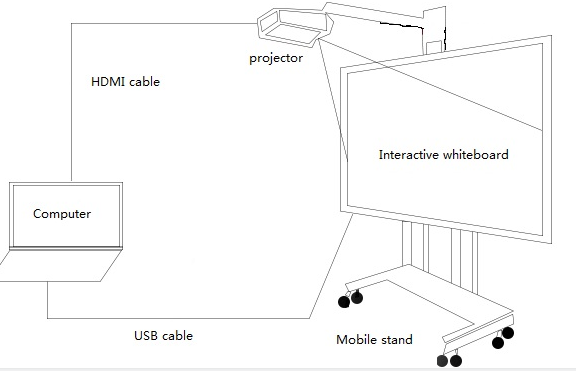 USB Smart Board With Projector Attached Windows Android Linux OS