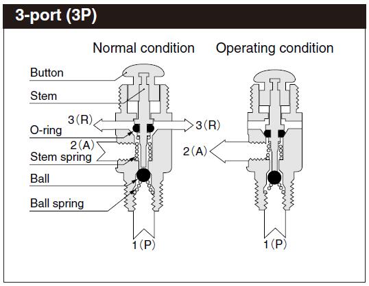 TAC -2P / 3P / 4P / 4PP KOGANEI Basic Air TAC Valve Push Button Type