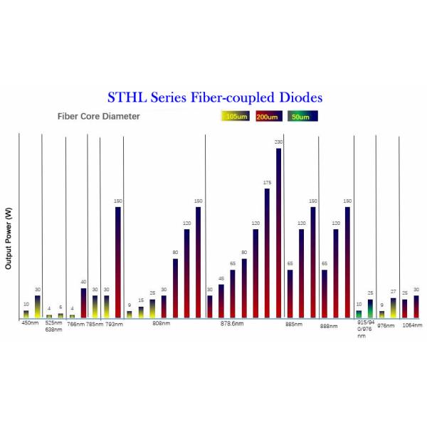 405nm - 1920nm Fiber Coupled Laser Diode Module With 50-400um Fiber Core