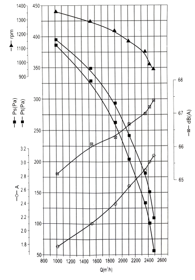 1200rpm 220/240V Double Inlet Centrifugal Blower Scroll Housing Fan