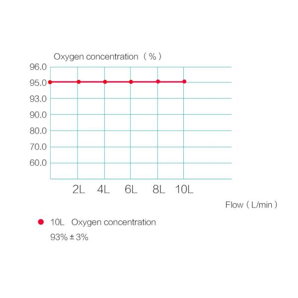 Portable Dual Flow 10L Oxygen Concentrator systems With Nebulizer
