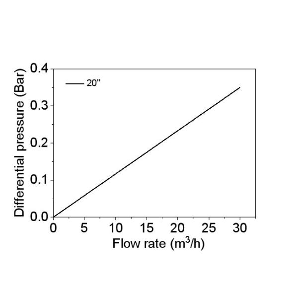 10" 20" 30" 40" 1μM 3μM 5μM Pleated Polypropylene Filter Cartridge For Beer Clarification