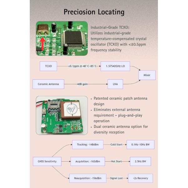 Real Time Tracking GNSS GPS Satellite Navigation Module For GPS OBD Tracker Drone Dash Cam HD Camera Navigator And IOT