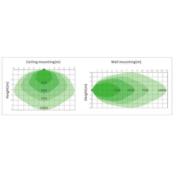 Remote Setting ETL Motion Sensor 120 ~ 277V Input On Off Control 400W
