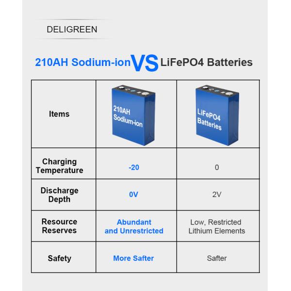 3.1V Na Ion Sodium Ion Battery SIB 4000 Cycles 210ah Battery
