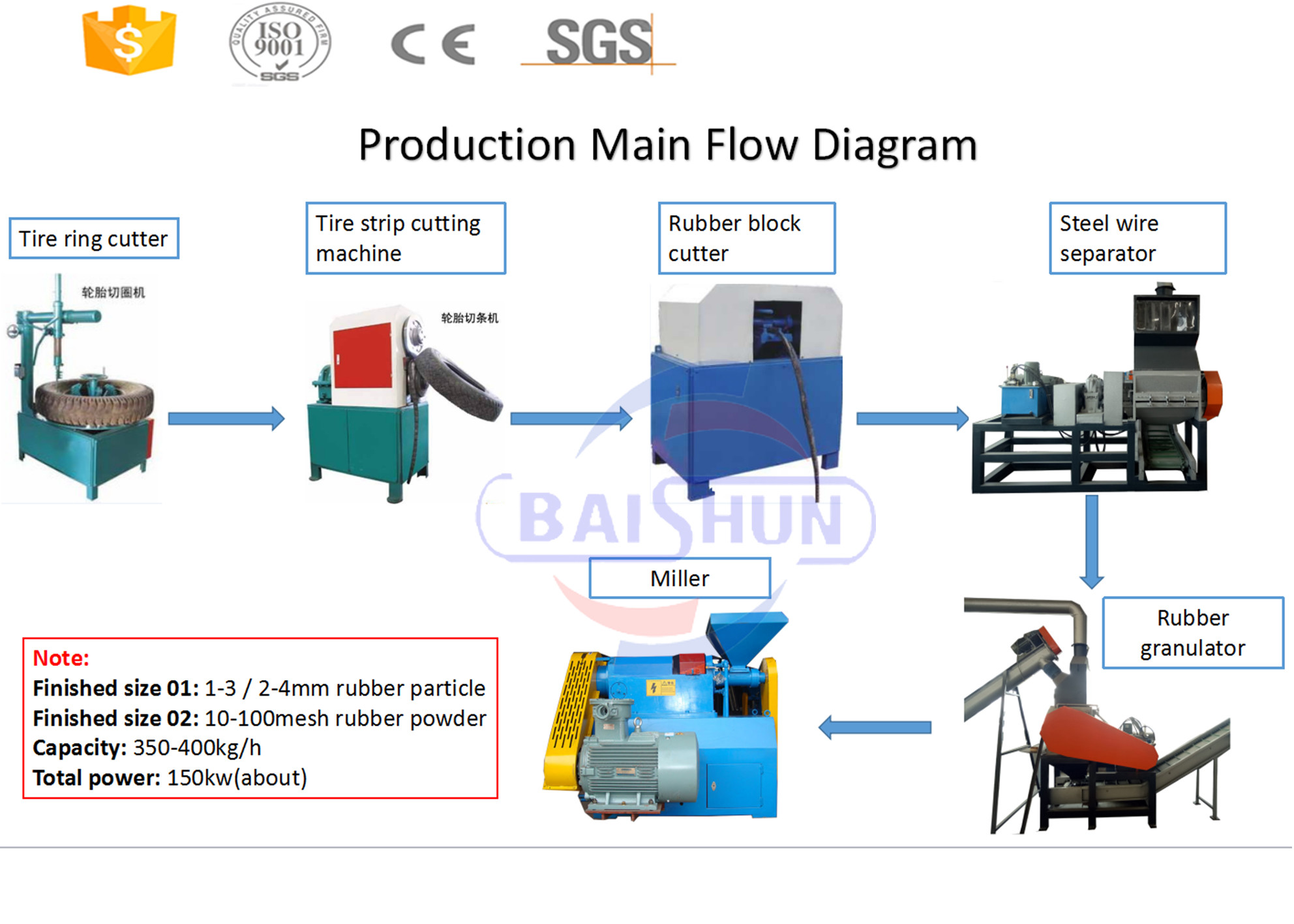 China Rubber Particle Tire Recycling Machine / Waste Tyre Shredding Machine on sale
