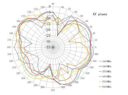 5 In 1 Combo Antenna 1 X GPS and GLONASS 2 X MiMo Wi-Fi 2 X MiMo 4G LTE
