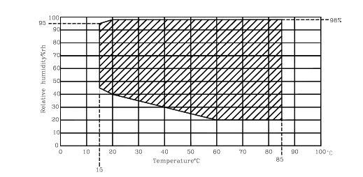 Temperature Controlled Humidity Test Chamber Range -40C To 150C 10% To 98% RH