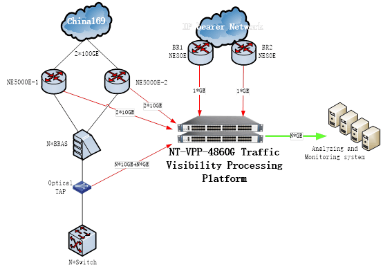 Network Traffic Management Techniques NPB With Network Visibility