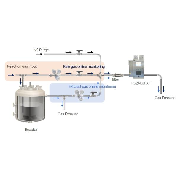 RS2600PAT Online Raman Spectroscopy Analyzer For Analysis Of Multiple Components In Reaction Gases Industrial Explosion-proof Design 6