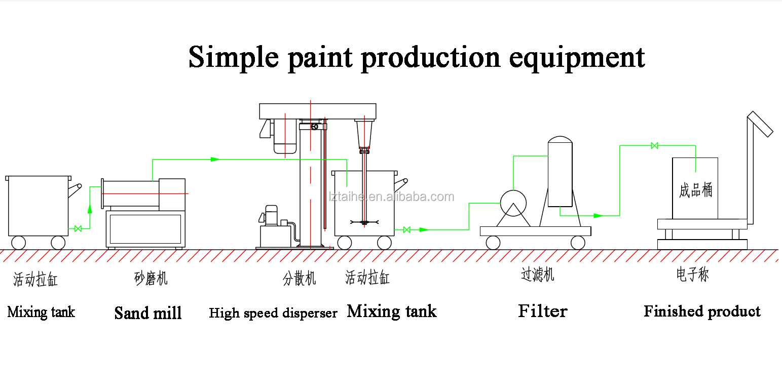 Acrylic Paint Coatings Emulsion Making Machine with Professional Dissolver Mixer