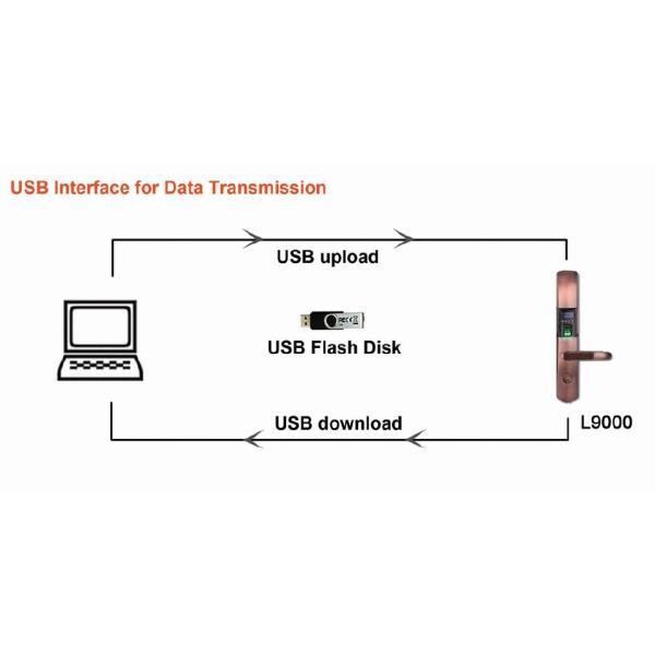 Outdoor Fingerprint Door Lock , biometric security locks with USB Flash disk