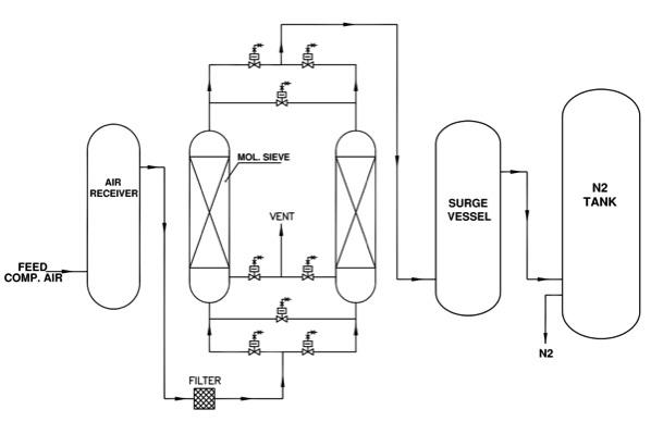 PSA Nitrogen Generator 5-5000Nm3/h 95-99.9995% Purity for Oil Gas
