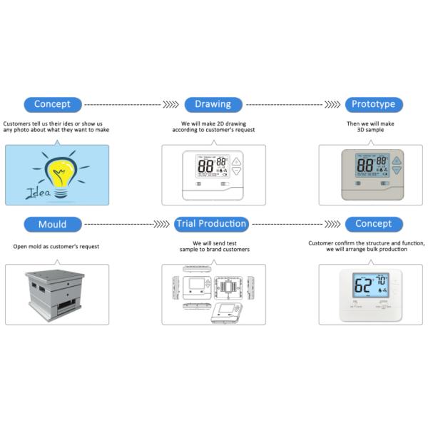 230V RF Thermostat Programmable Thermostat Durable Anti-flammable PC ABS Housing Designed for HVAC System Integration