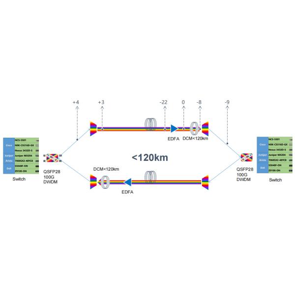 Hilink 100G QSFP28 Transceiver 80KM 100Ghz ITU DWDM PAM4 Dual CS Adapter