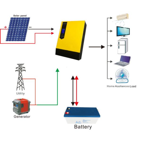 Complete Off Grid PV Solar System , MPPT Small Off Grid Solar System With Batteries