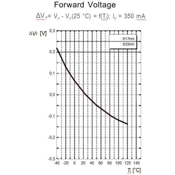 2v 350ma 0.81w 2720 33-97lm 612-630nm Smd Chip On Board Led Replacement