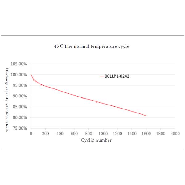 Durable Green Power LFP Lithium Ion Battery 12.8V 78Ah 0.99 Efficiency