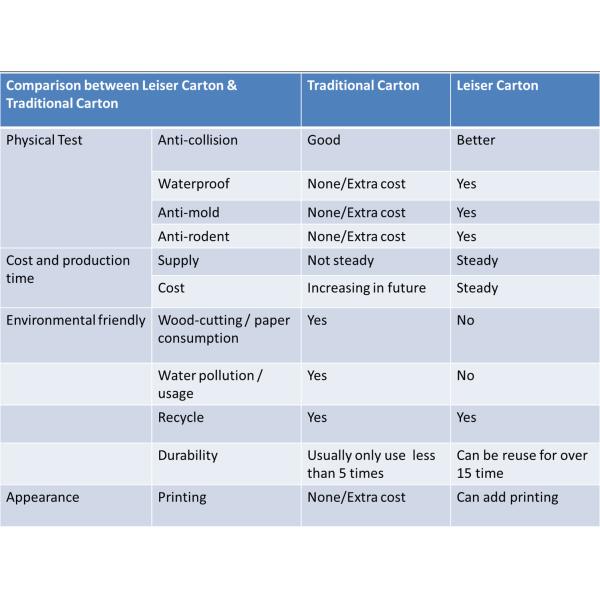 Anti Unpack Plastic Corrugated Foldable Boxes Frozen Storage Boxes