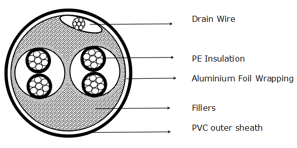 Data And Computer Stranded Tinned Copper Wire Cable CU / PE / PVC 2x2x1mm2