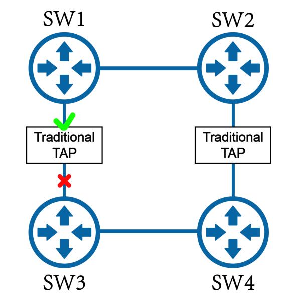 Bypass TAP Replicating And Aggregating Network Traffic To Forward To Network Security Tools