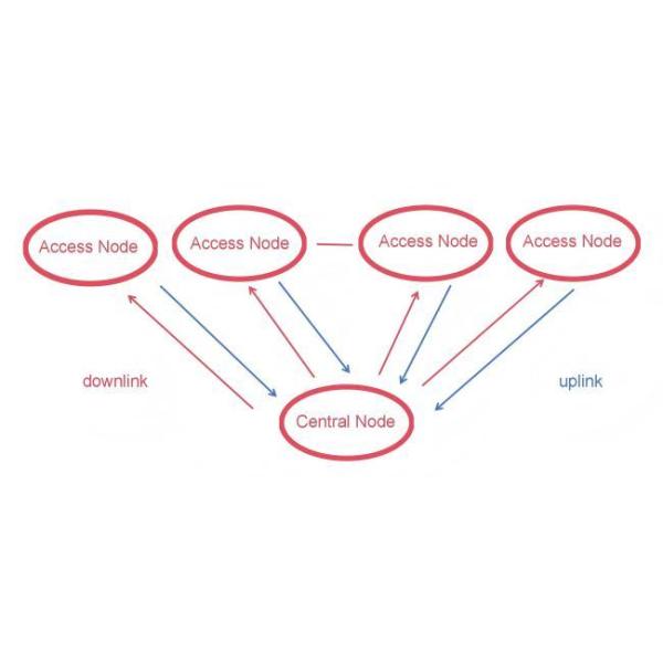 5~22km Range TDD Video Transmitter Receiver Module with 806~826MHz and 1428~1468MHz Frequency for UAV Drone Video Data Link