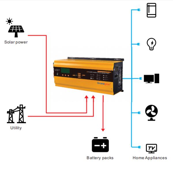 Low Frequency Solar Power Inverter Off Grid Single Phase DC To AC 110V 220V
