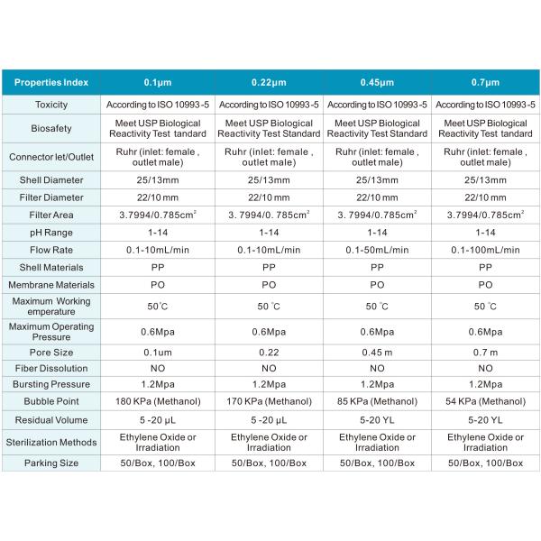 Water Liquid Prefiltration 0.22μm 33mm PO Syringe Filter Capsules