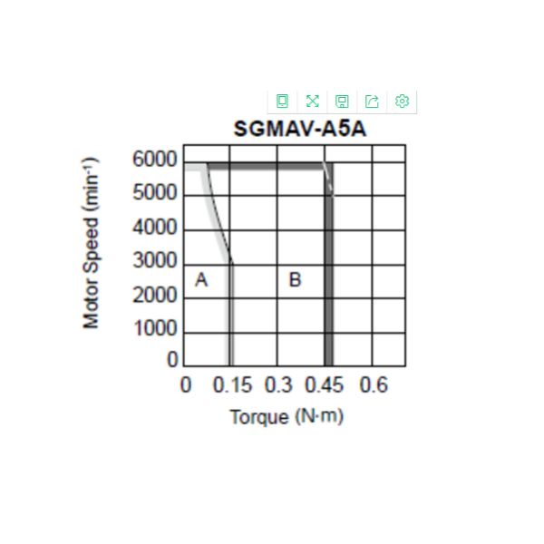 SGMAV A5ADA21 Three Phase AC Servo Motor , High Speed High Torque Servo Motor