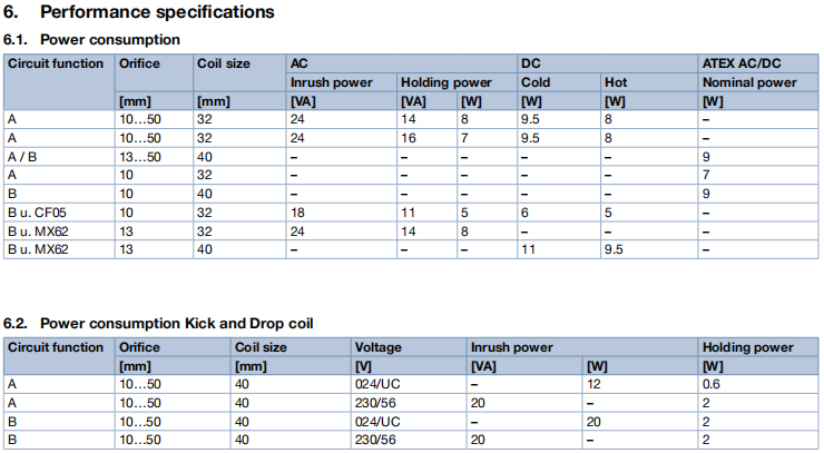 Servo-assisted 2/2-way Brass Solenoid Valve with DN 10... DN 50 Orifice and 24 V/DC Operating Voltage