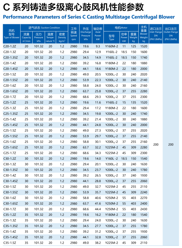 High Performance Multistage Centrifugal Blower Optimized For And Low Energy Consumption
