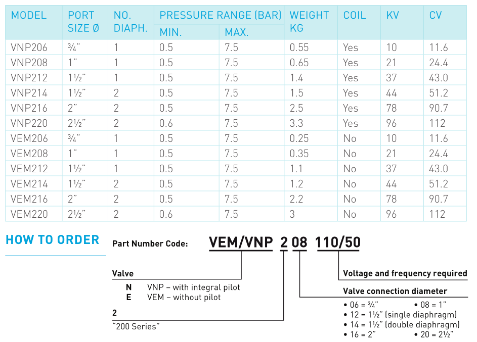 VNP208 VEM208 3/4" Dust Collector Pulse Jet Valves