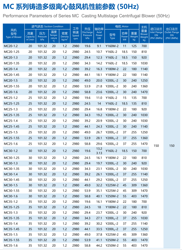 Special Materials And Surface Treatment Centrifugal Multistage Blowers 19.6-137.2kPa Boost